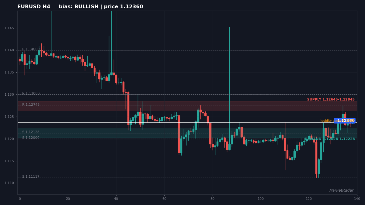 EURUSD 4-hour chart with key levels marked for the week ahead