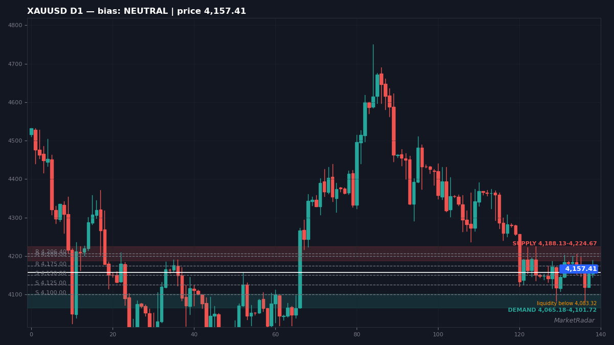 XAUUSD daily chart with key levels marked for the week ahead