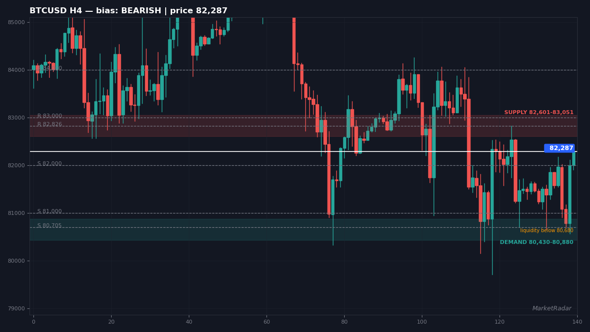 BTCUSD H4 chart with key support and resistance levels marked