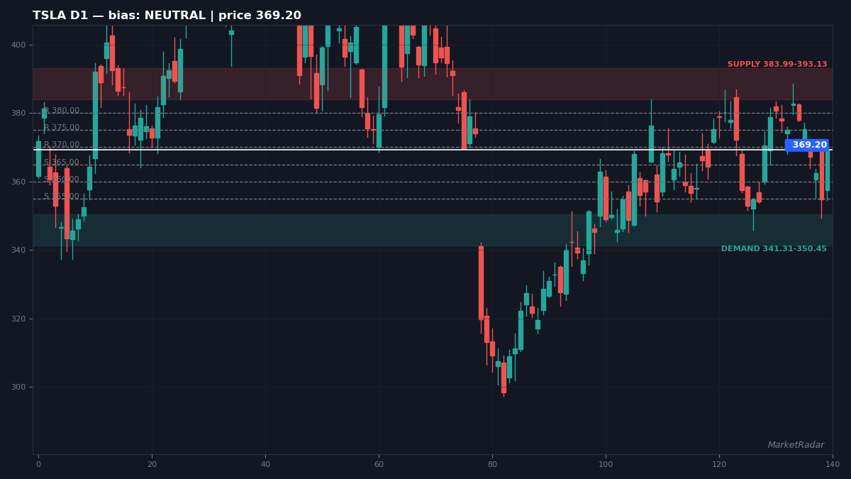 TSLA D1 chart with key support and resistance levels marked