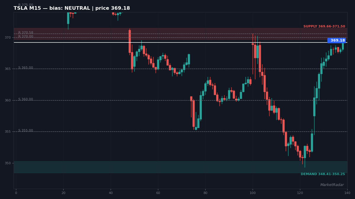 TSLA M15 chart with key support and resistance levels marked