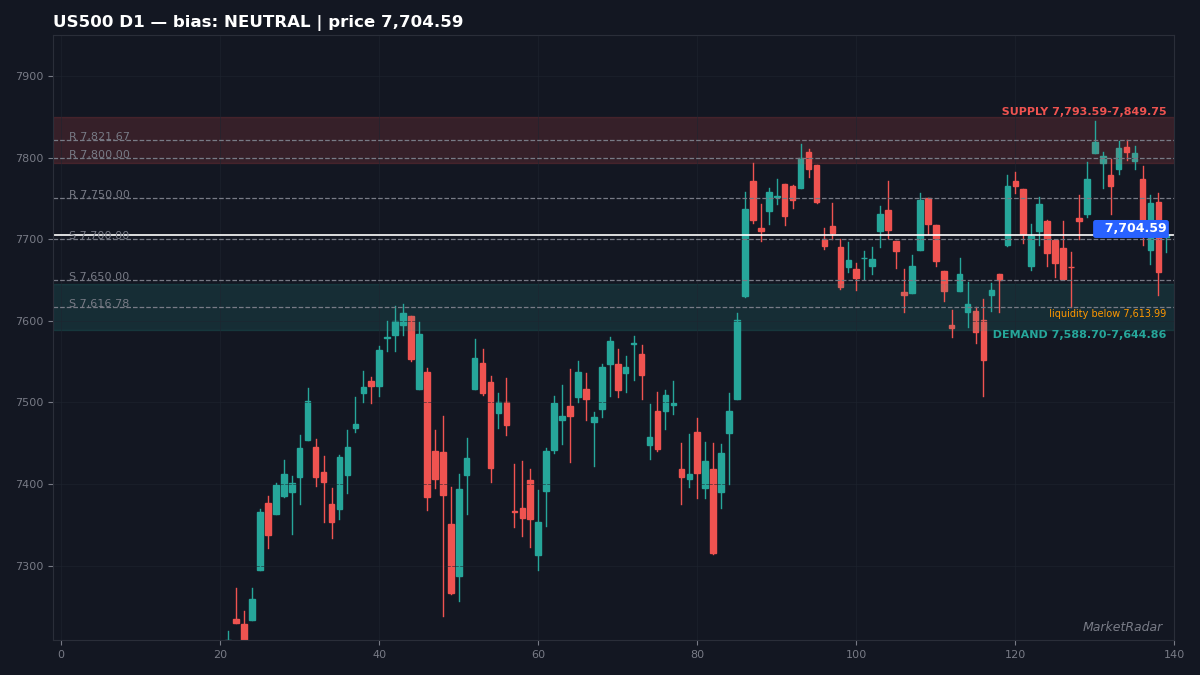 US500 D1 chart with key support and resistance levels marked