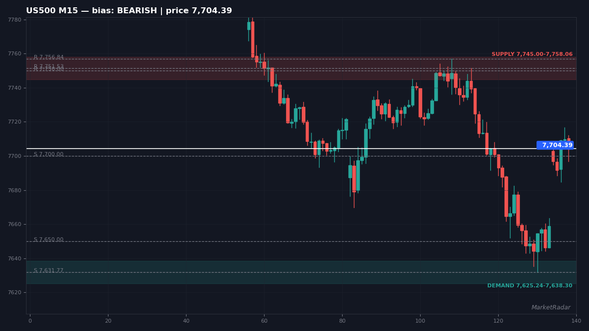 US500 M15 chart with key support and resistance levels marked