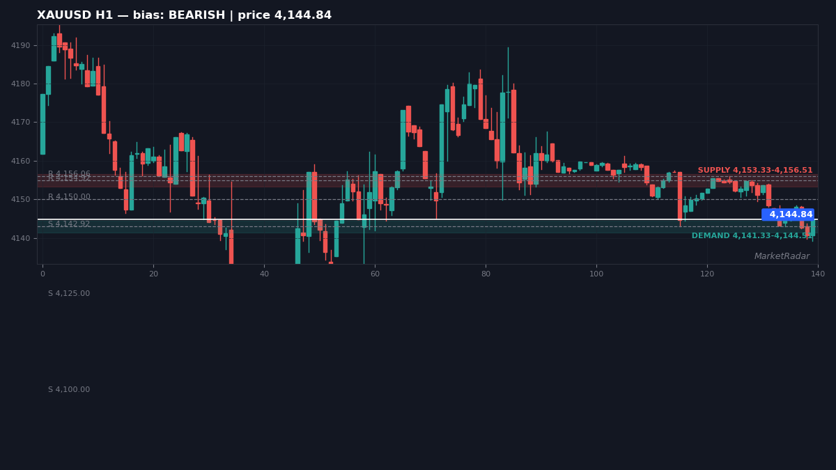 XAUUSD H1 chart with key support and resistance levels marked