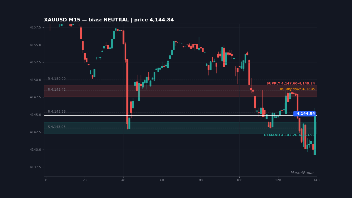 XAUUSD M15 chart with key support and resistance levels marked