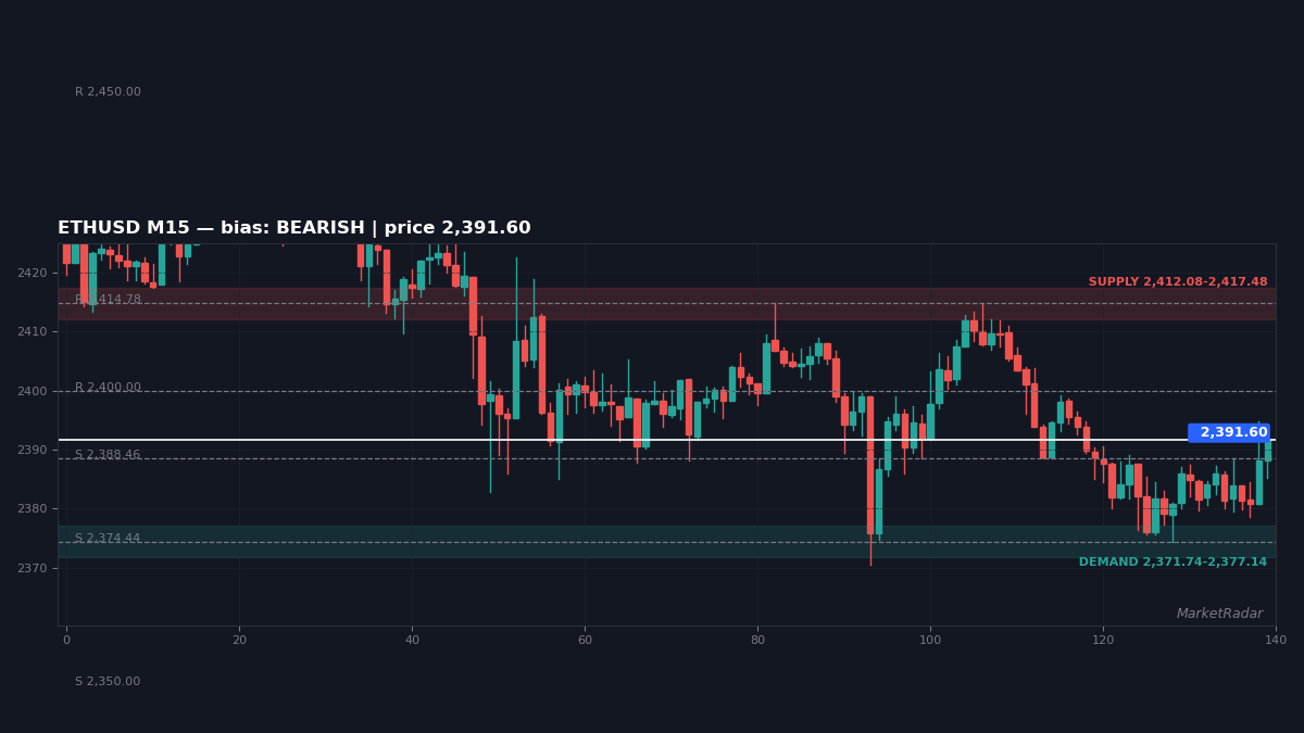 ETHUSD M15 chart with key support and resistance levels marked