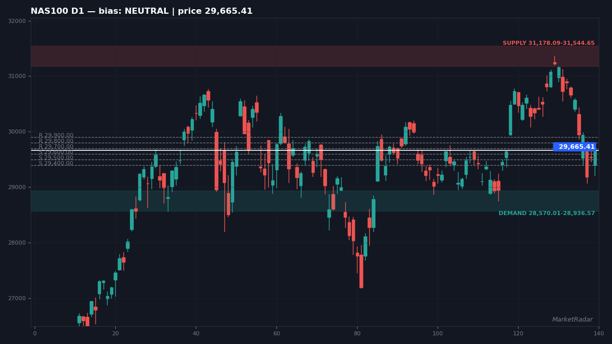 NAS100 D1 chart with key support and resistance levels marked