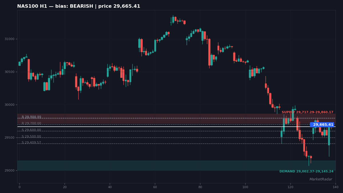 NAS100 H1 chart with key support and resistance levels marked
