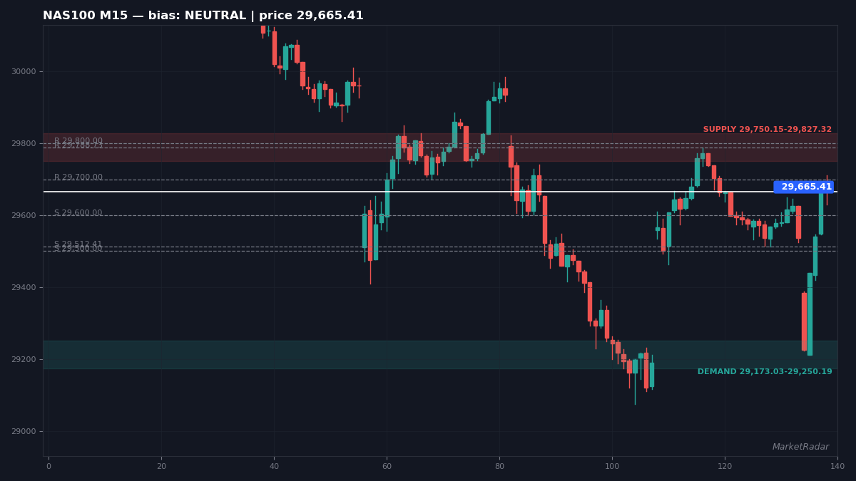 NAS100 M15 chart with key support and resistance levels marked