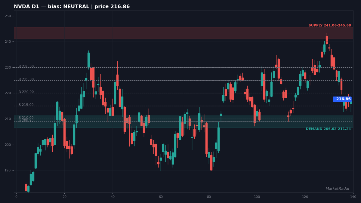 NVDA D1 chart with key support and resistance levels marked