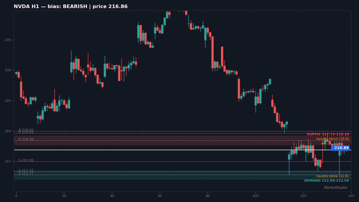 NVDA H1 chart with key support and resistance levels marked