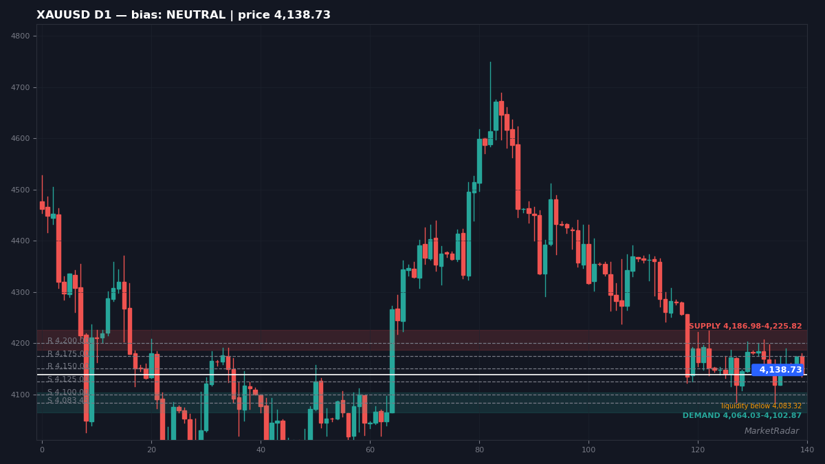 XAUUSD D1 chart with key support and resistance levels marked