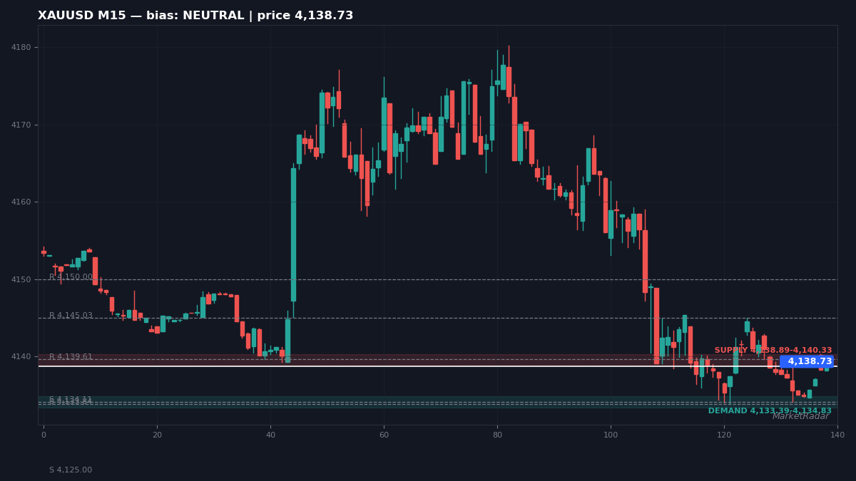 XAUUSD M15 chart with key support and resistance levels marked