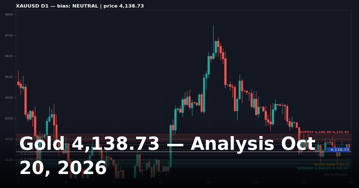Gold Price Analysis Today: XAUUSD Key Levels and Outlook for October 20, 2026