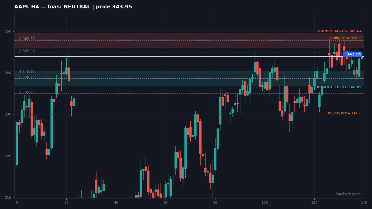 AAPL H4 chart with key support and resistance levels marked