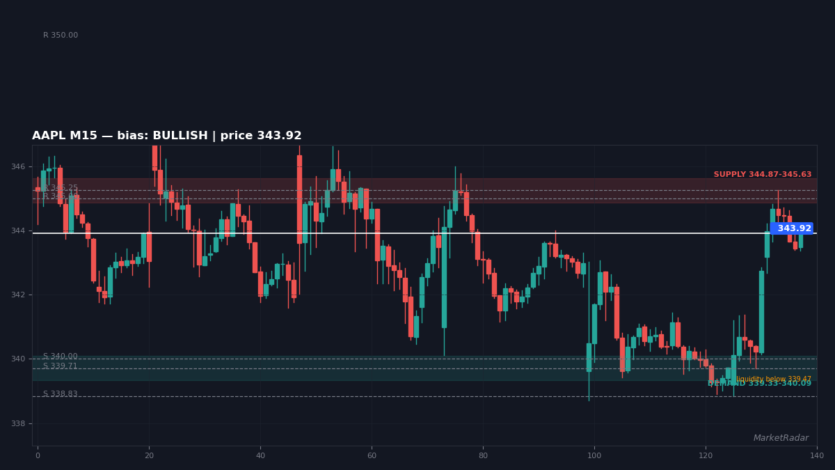 AAPL M15 chart with key support and resistance levels marked