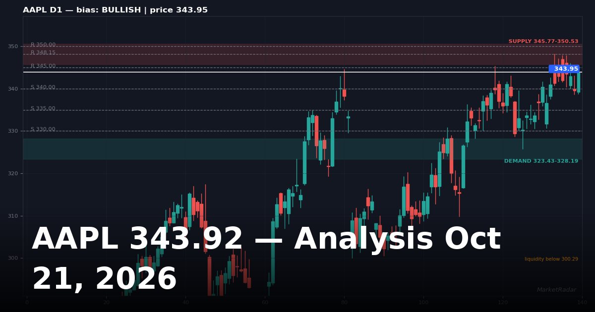 AAPL Analysis Today: Key Levels, Chart and Outlook for October 21, 2026