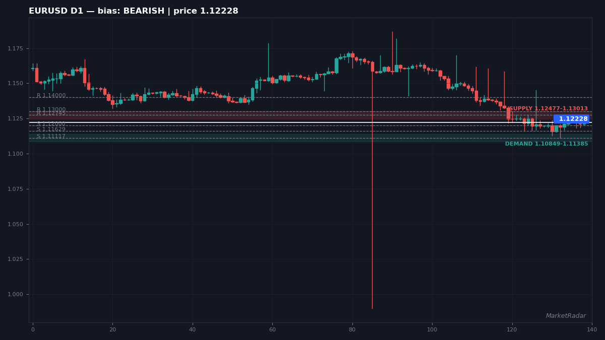 EURUSD D1 chart with key support and resistance levels marked