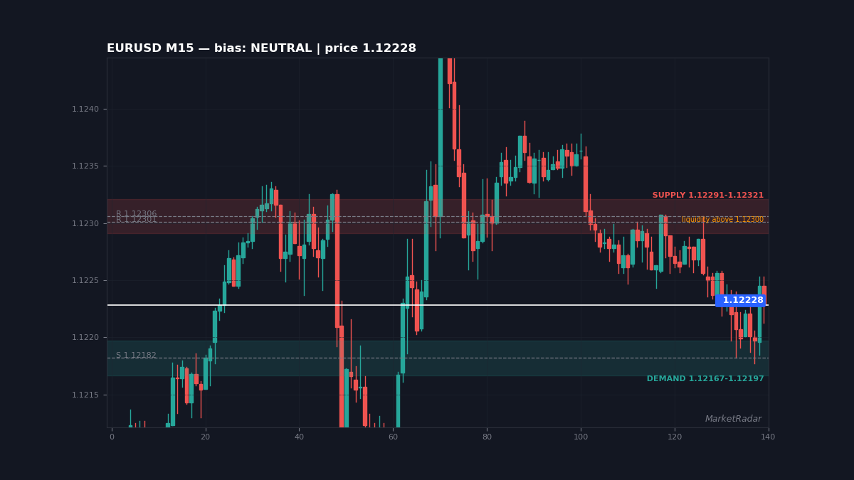 EURUSD M15 chart with key support and resistance levels marked
