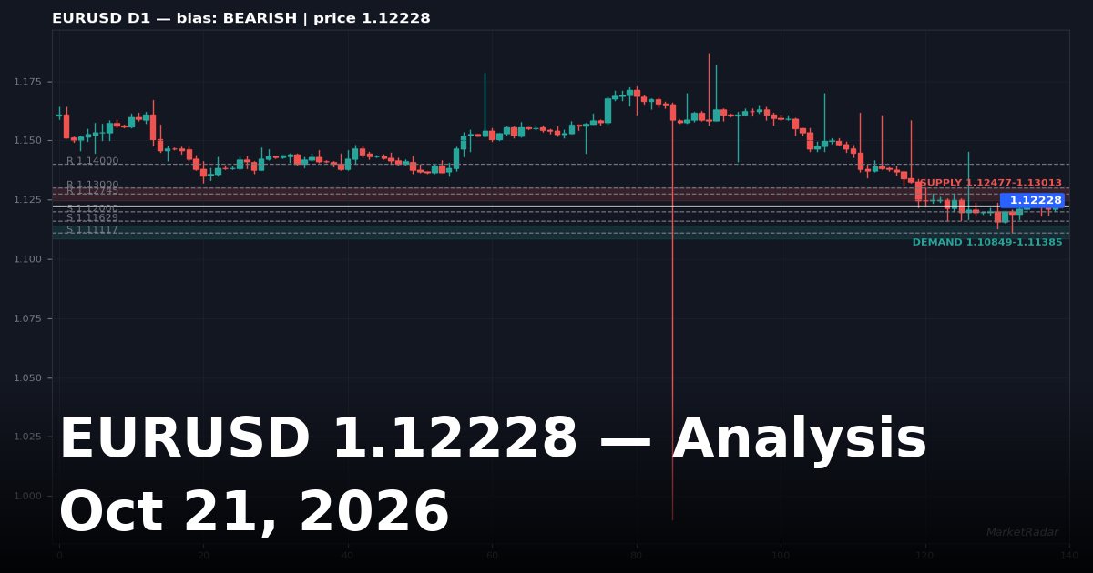 EURUSD Analysis Today: Key Levels, Chart and Outlook for October 21, 2026