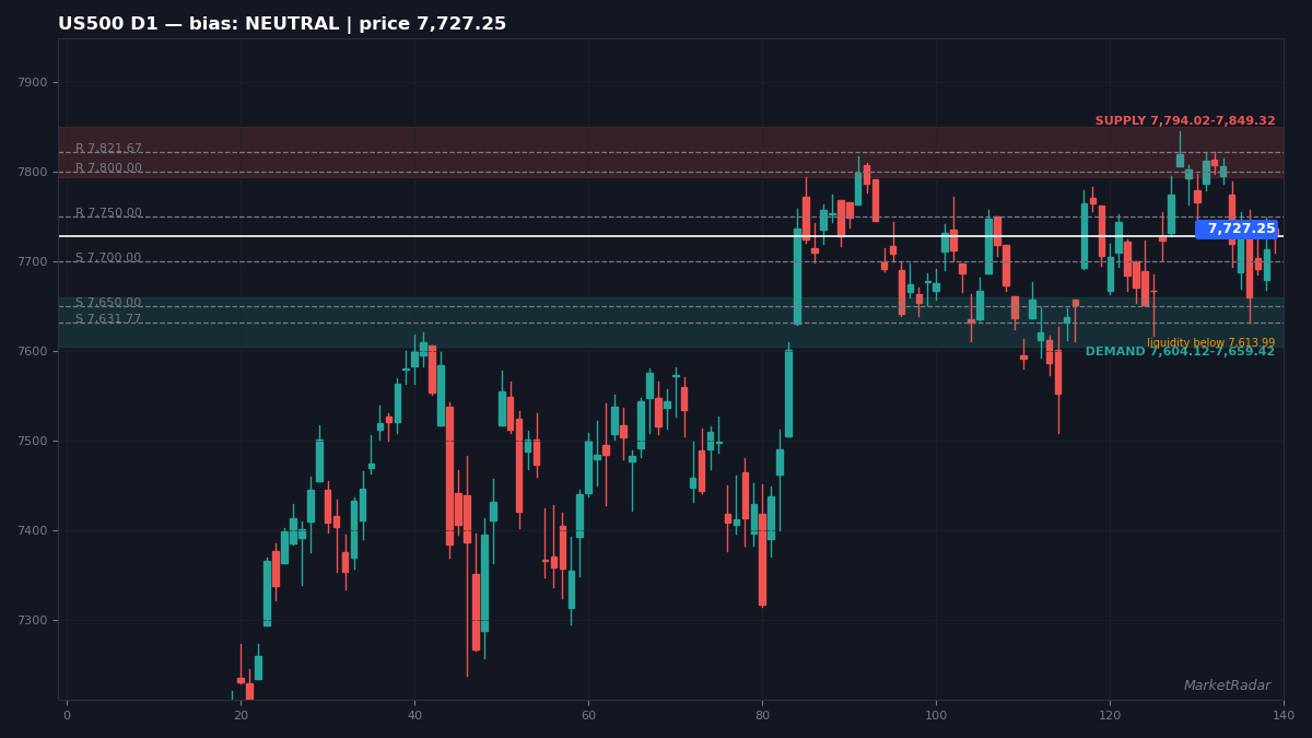 US500 D1 chart with key support and resistance levels marked