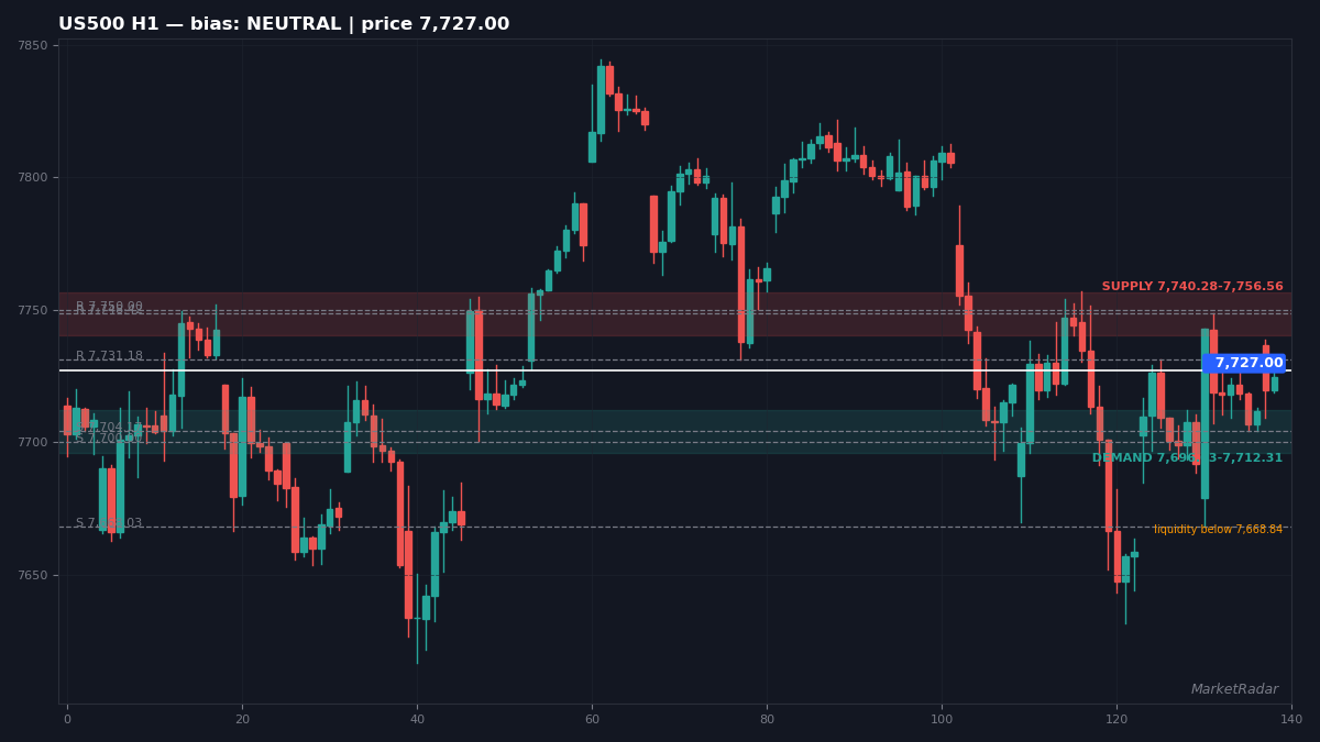 US500 H1 chart with key support and resistance levels marked