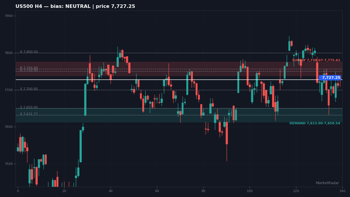 US500 H4 chart with key support and resistance levels marked