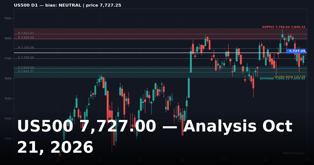 US500 Analysis Today: Key Levels, Chart and Outlook for October 21, 2026