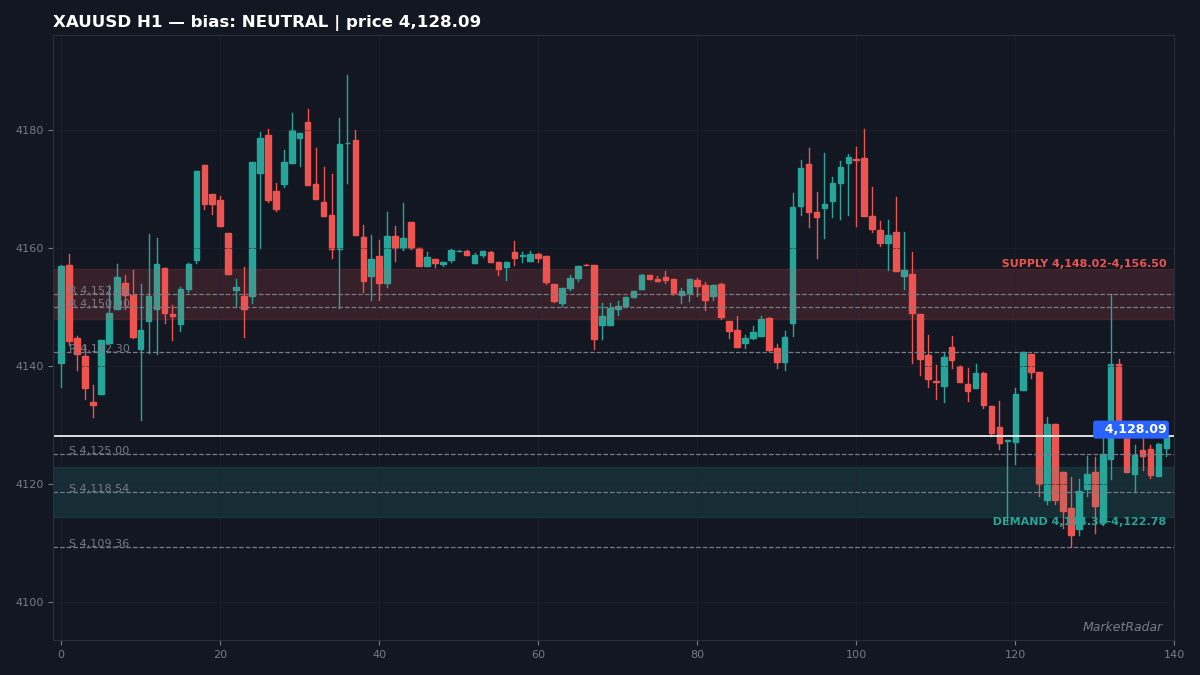 XAUUSD H1 chart with key support and resistance levels marked