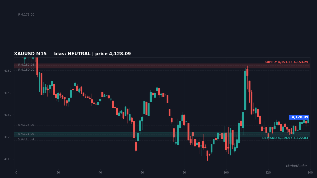 XAUUSD M15 chart with key support and resistance levels marked