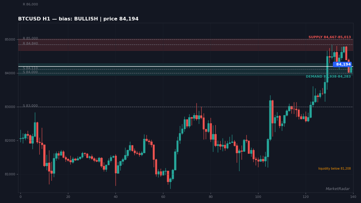 BTCUSD H1 chart with key support and resistance levels marked