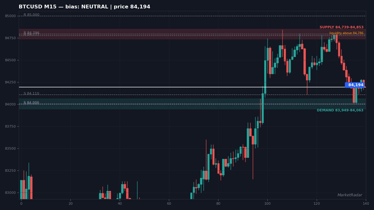 BTCUSD M15 chart with key support and resistance levels marked
