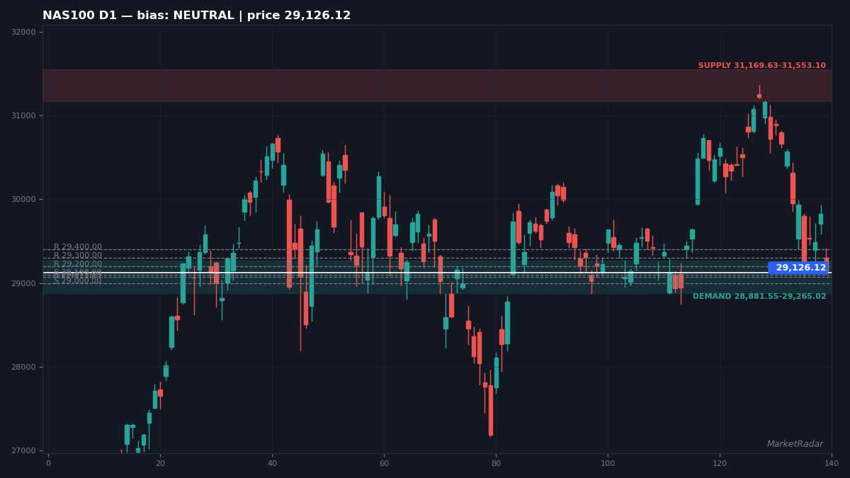 NAS100 D1 chart with key support and resistance levels marked