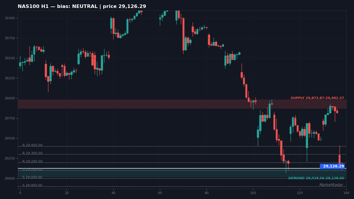 NAS100 H1 chart with key support and resistance levels marked