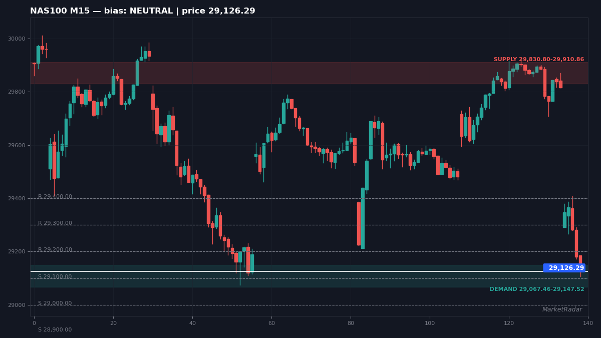 NAS100 M15 chart with key support and resistance levels marked