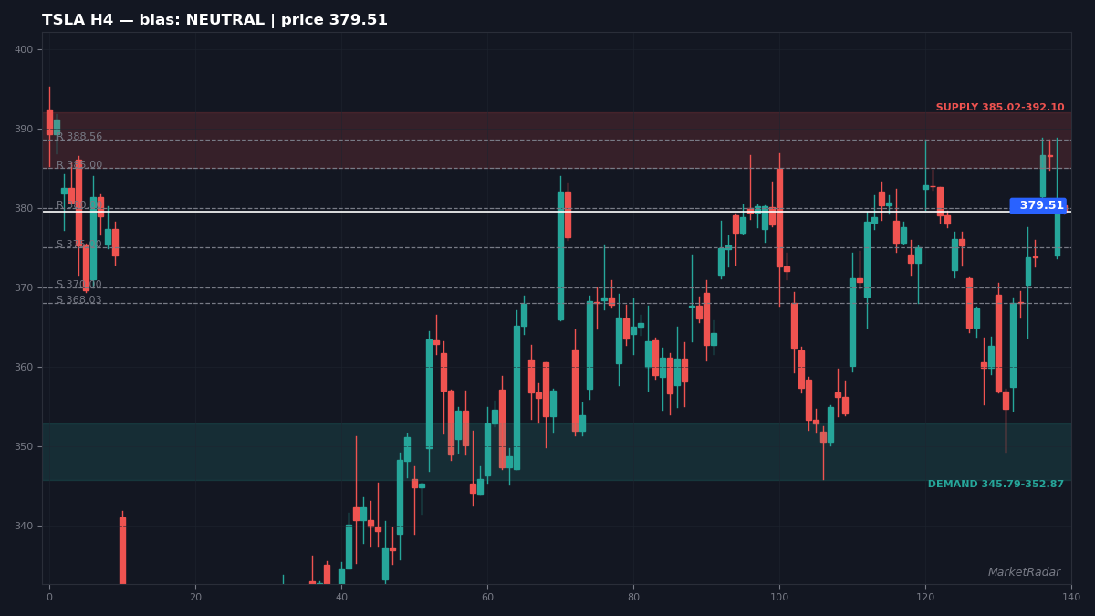 TSLA H4 chart with key support and resistance levels marked