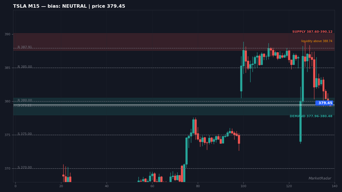 TSLA M15 chart with key support and resistance levels marked