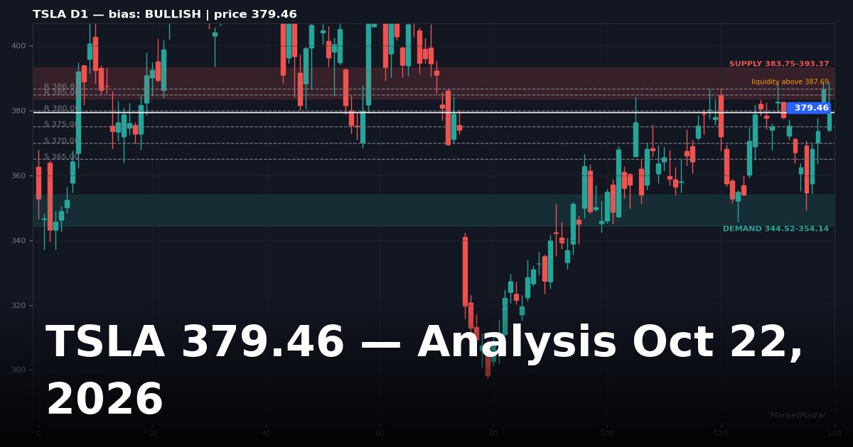 TSLA Analysis Today: Key Levels, Chart and Outlook for October 22, 2026