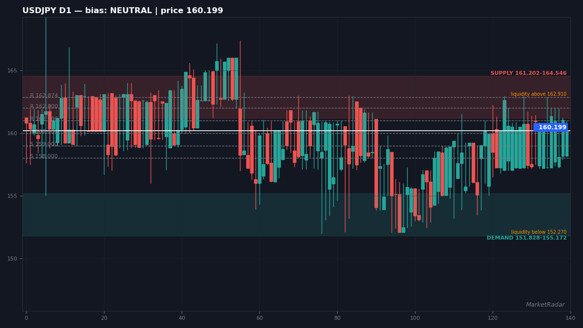 USDJPY D1 chart with key support and resistance levels marked