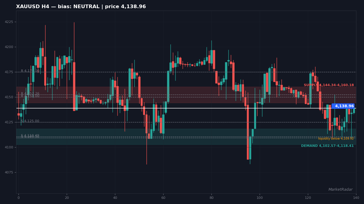 XAUUSD H4 chart with key support and resistance levels marked