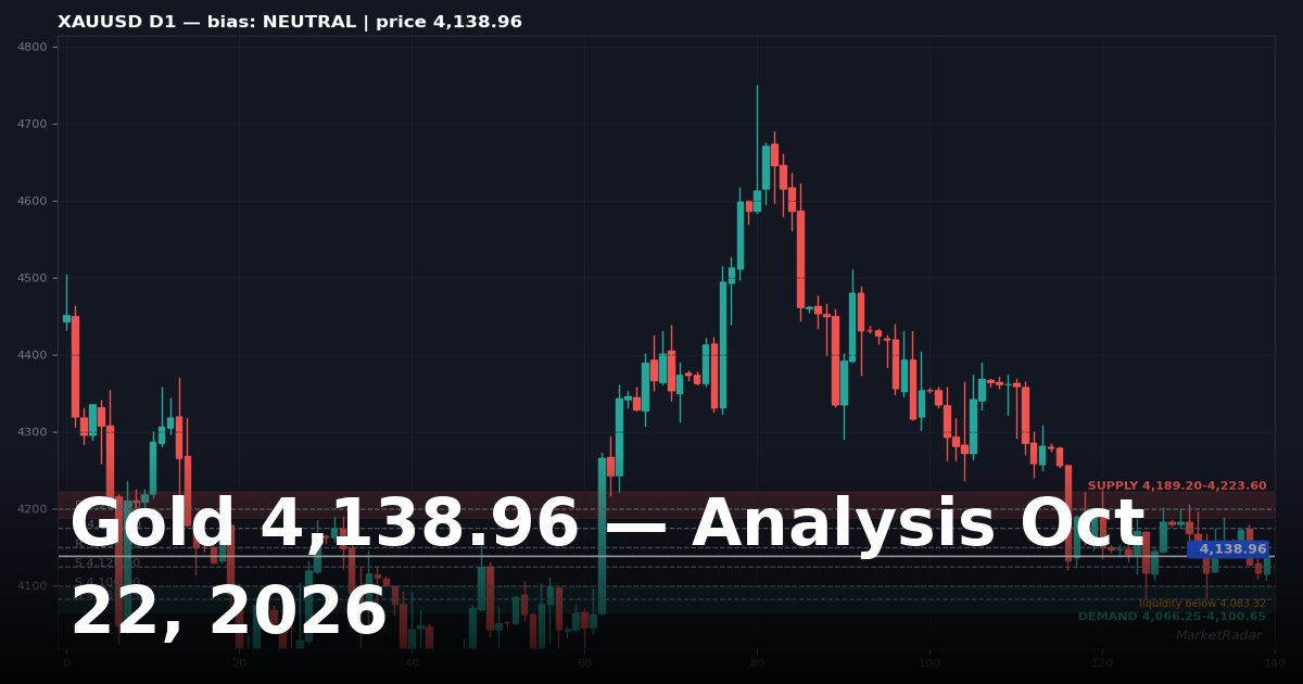 Gold Price Analysis Today: XAUUSD Key Levels and Outlook for October 22, 2026
