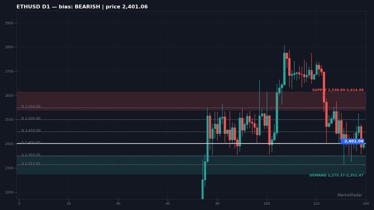 ETHUSD D1 chart with key support and resistance levels marked