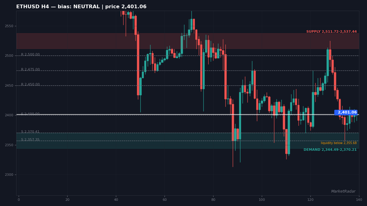 ETHUSD H4 chart with key support and resistance levels marked