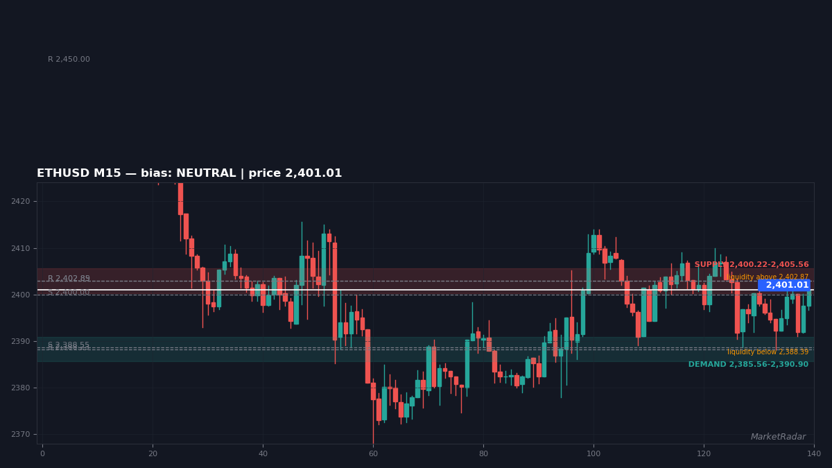 ETHUSD M15 chart with key support and resistance levels marked