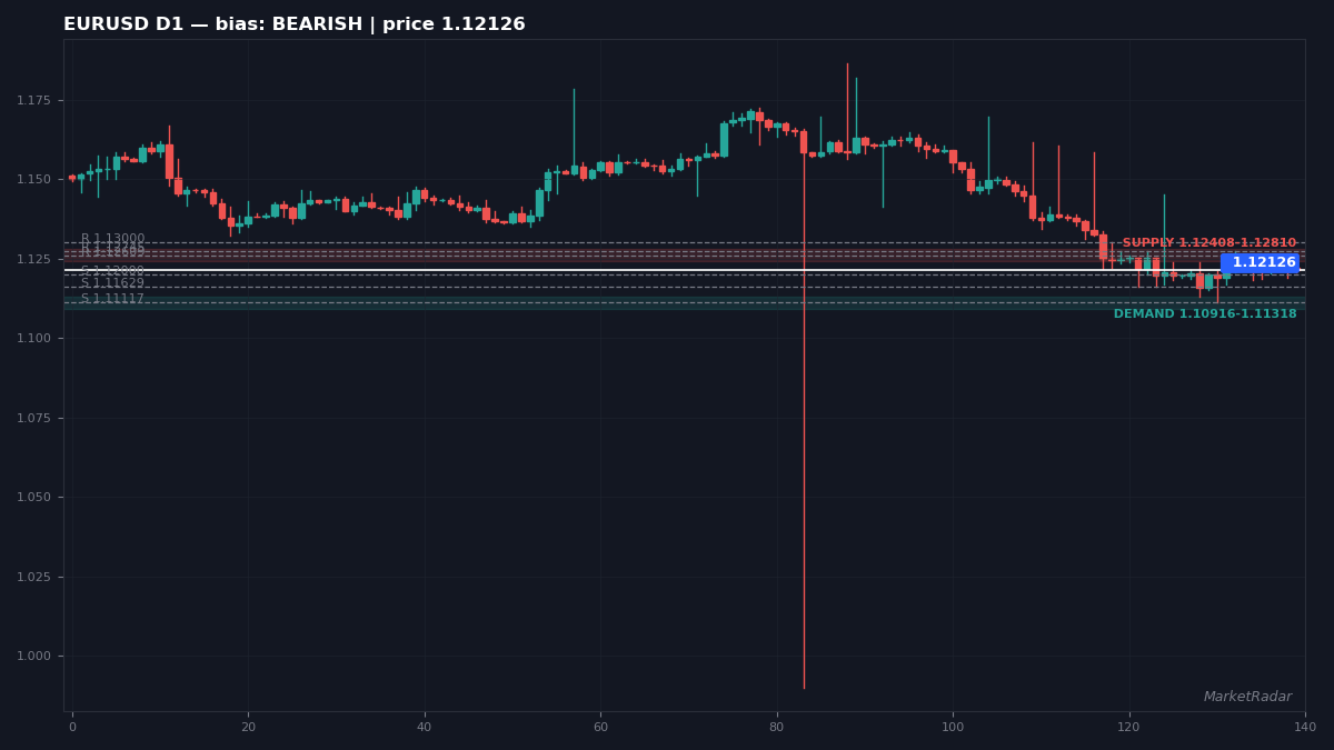EURUSD D1 chart with key support and resistance levels marked