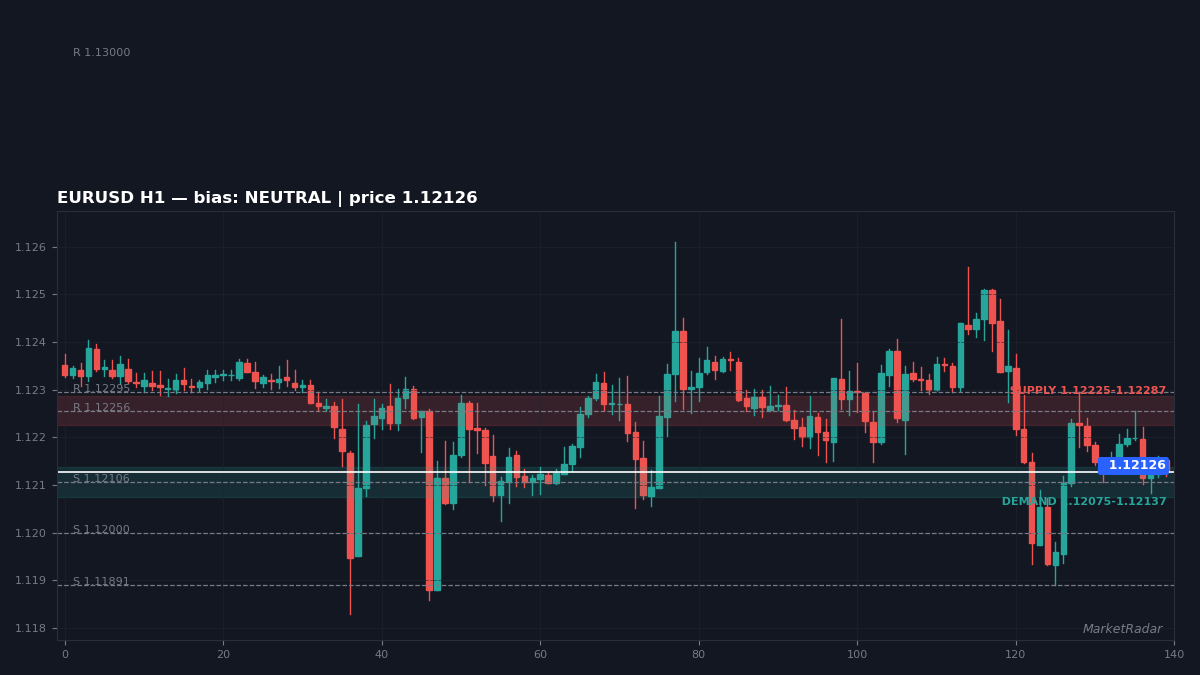 EURUSD H1 chart with key support and resistance levels marked