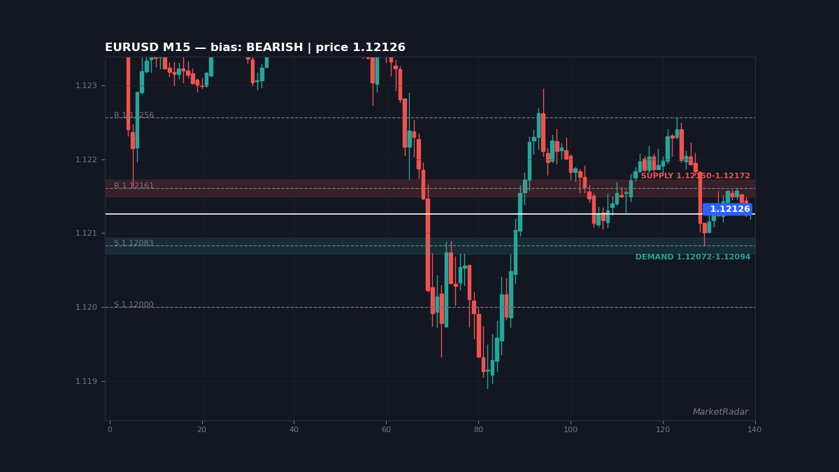 EURUSD M15 chart with key support and resistance levels marked