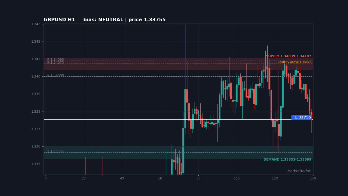 GBPUSD H1 chart with key support and resistance levels marked