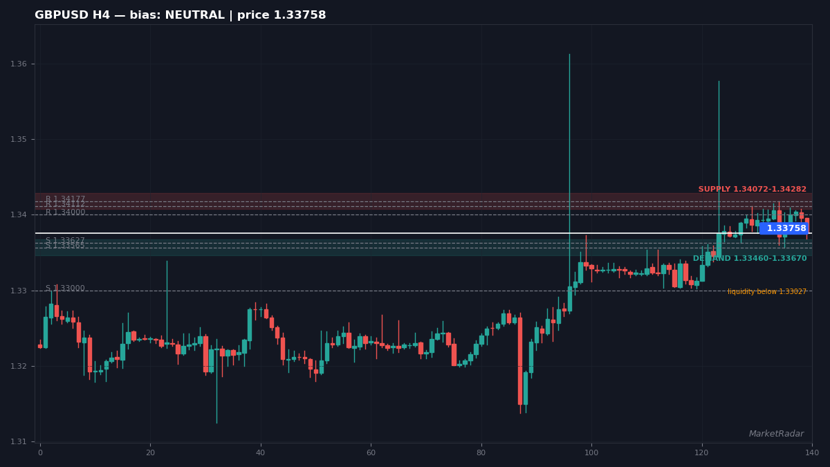 GBPUSD H4 chart with key support and resistance levels marked