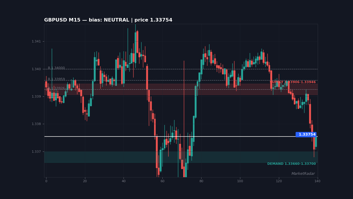 GBPUSD M15 chart with key support and resistance levels marked